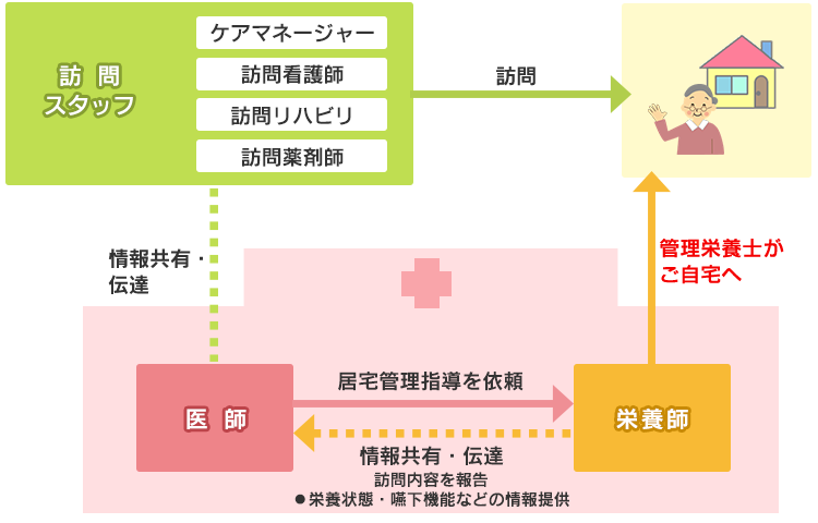 訪問栄養